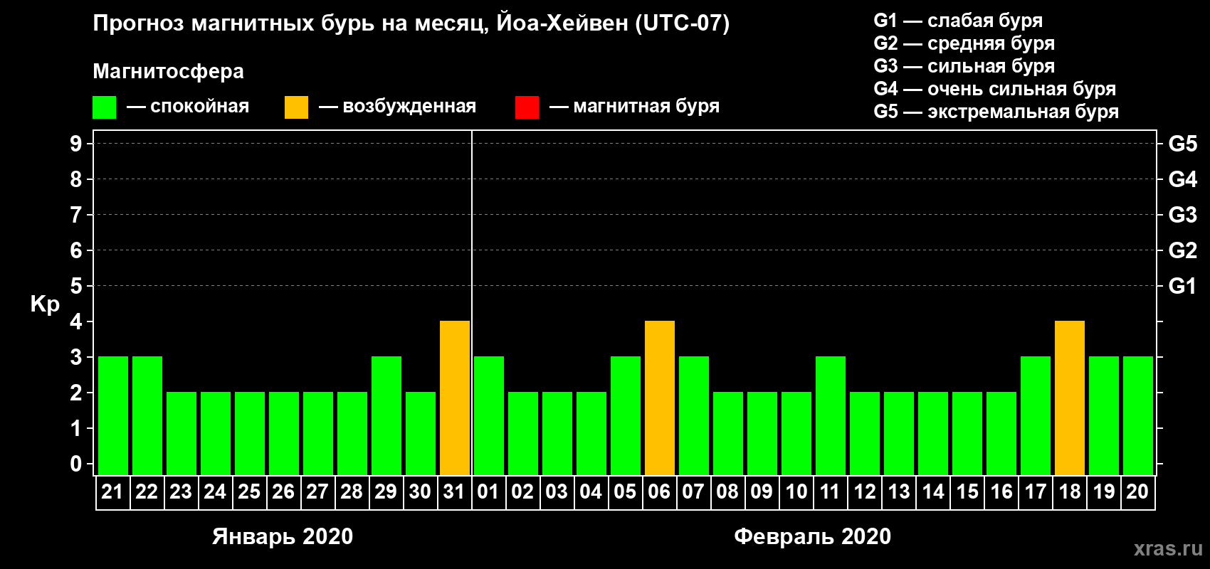 Прогноз максимального суточного геомагнитного индекса Kp на <b>1 месяц</b> (31 день) <b>с 21 января по 20 февраля 2020 г</b>