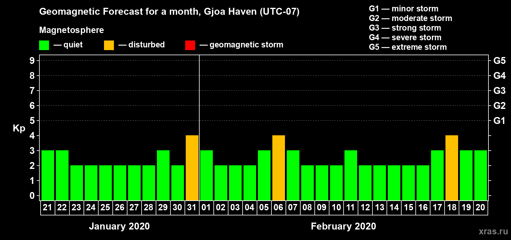 Forecast of the daily maximal value of geomagnetic index Kp for <b>1 month</b> (31 days) <b>from Jan 21, 2020 to Feb 20, 2020</b>
