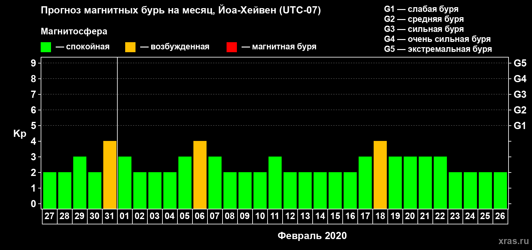Прогноз максимального суточного геомагнитного индекса Kp на <b>1 месяц</b> (31 день) <b>с 27 января по 26 февраля 2020 г</b>
