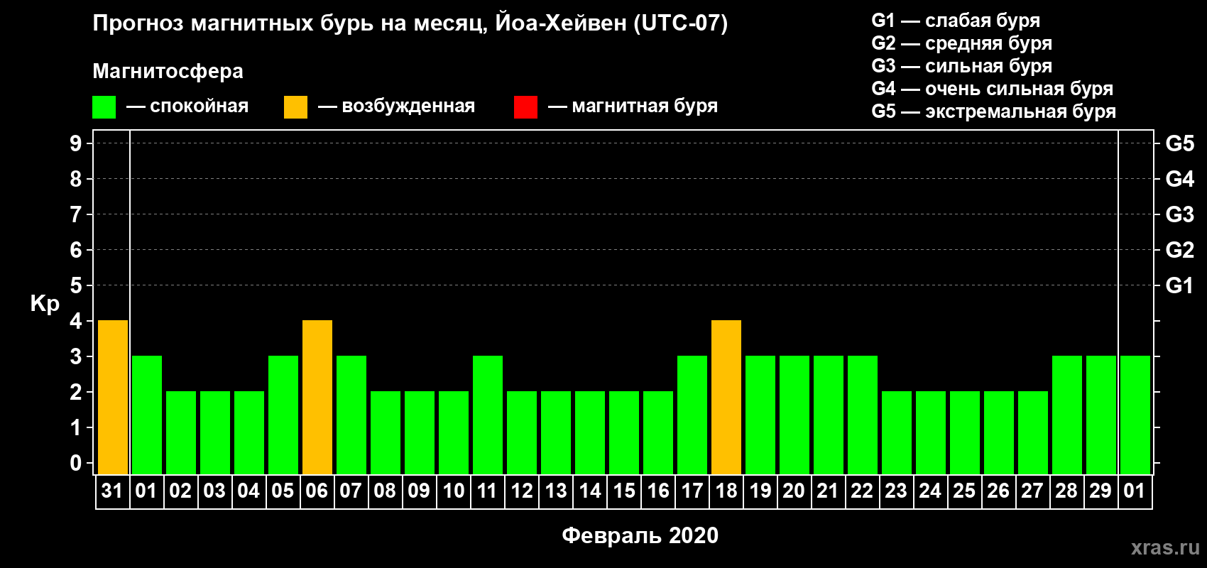 Прогноз максимального суточного геомагнитного индекса Kp на <b>1 месяц</b> (31 день) <b>с 31 января по 01 марта 2020 г</b>