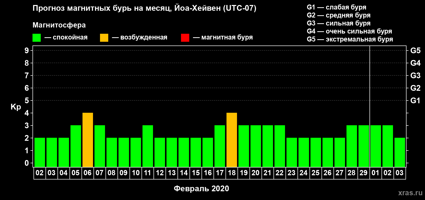 Прогноз максимального суточного геомагнитного индекса Kp на <b>1 месяц</b> (31 день) <b>с 02 февраля по 03 марта 2020 г</b>