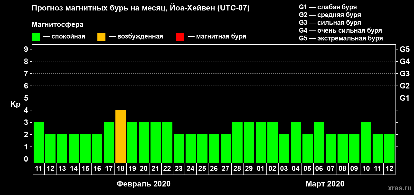 Прогноз максимального суточного геомагнитного индекса Kp на <b>1 месяц</b> (31 день) <b>с 11 февраля по 12 марта 2020 г</b>