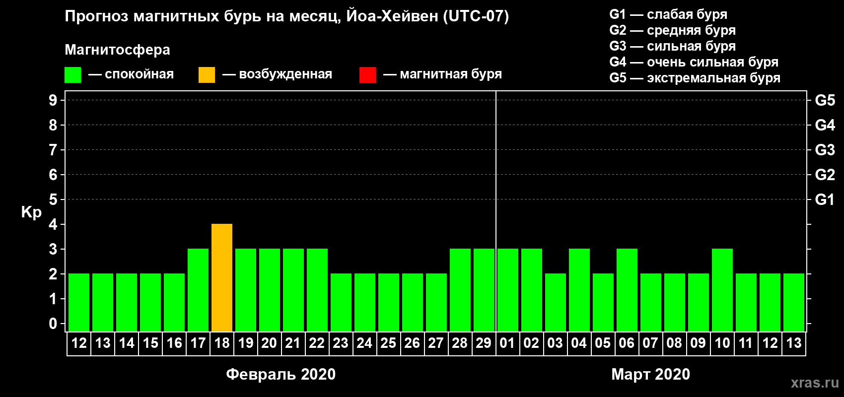 Прогноз максимального суточного геомагнитного индекса Kp на <b>1 месяц</b> (31 день) <b>с 12 февраля по 13 марта 2020 г</b>