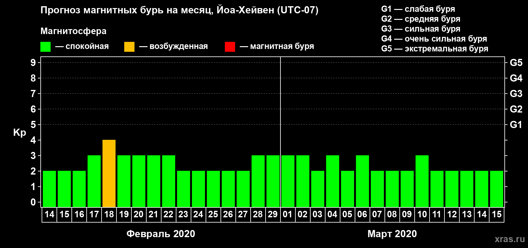 Прогноз максимального суточного геомагнитного индекса Kp на <b>1 месяц</b> (31 день) <b>с 14 февраля по 15 марта 2020 г</b>