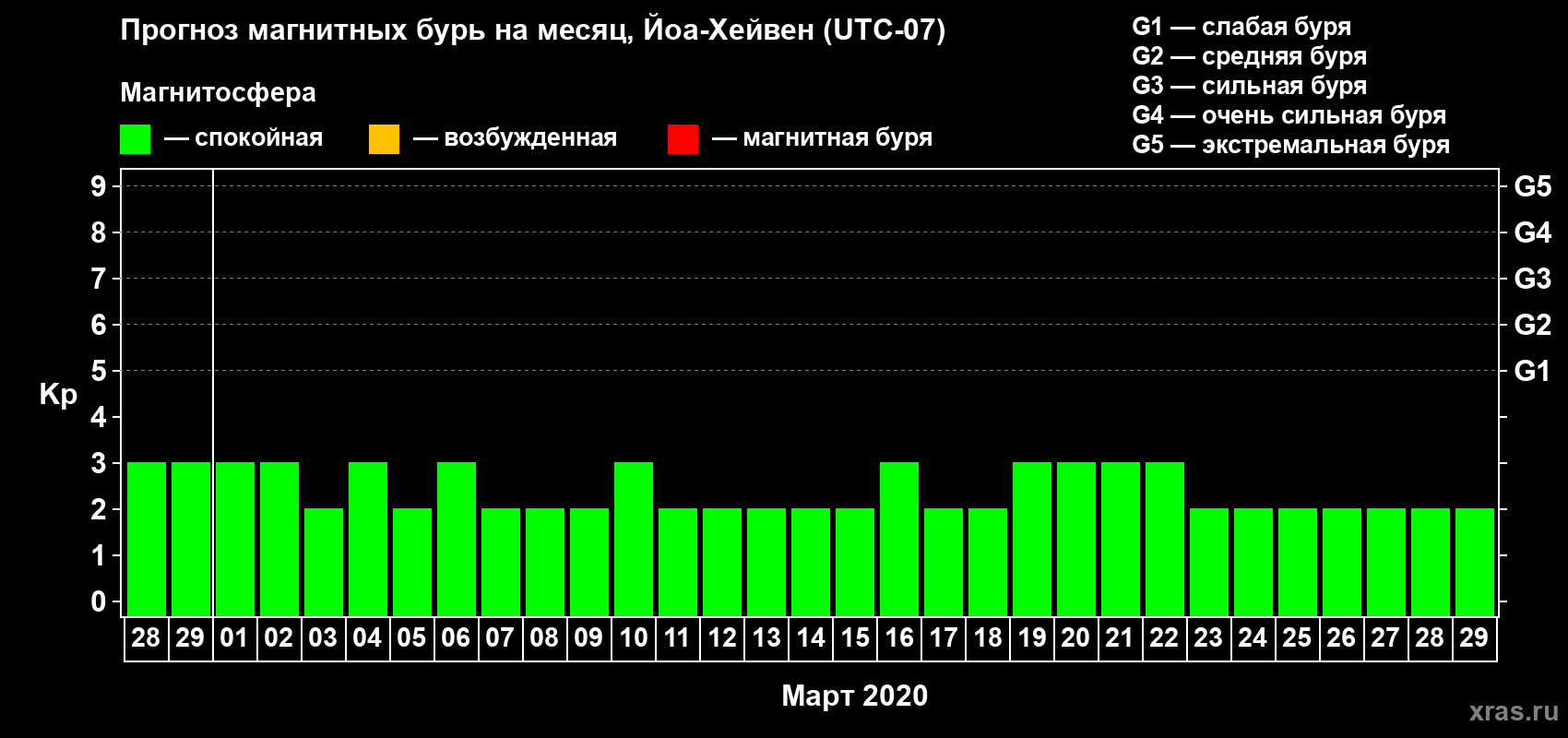 Прогноз максимального суточного геомагнитного индекса Kp на <b>1 месяц</b> (31 день) <b>с 28 февраля по 29 марта 2020 г</b>