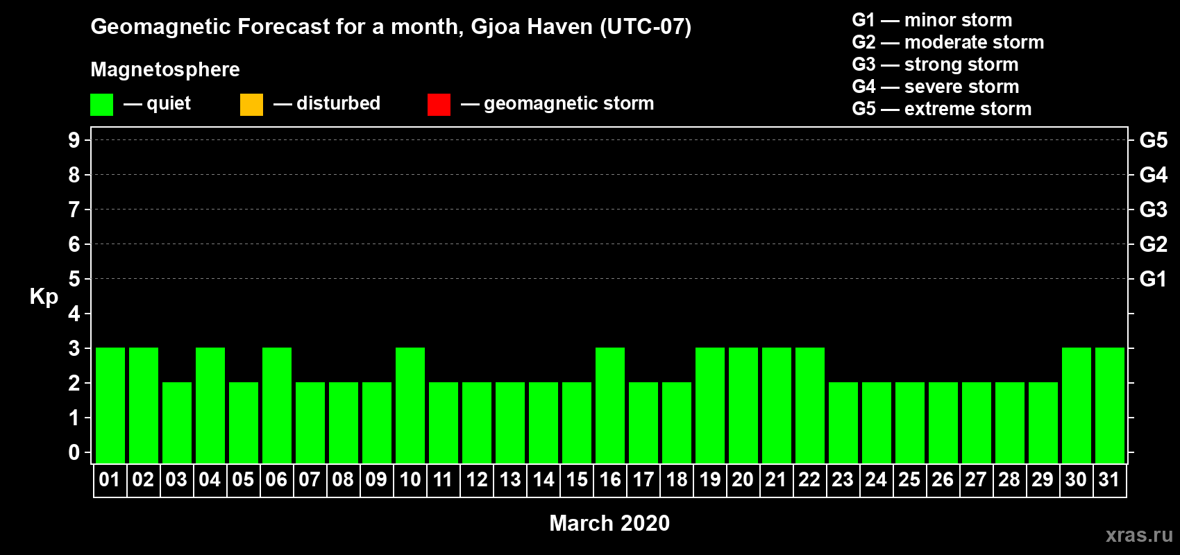 Forecast of the daily maximal value of geomagnetic index Kp for <b>1 month</b> (31 days) <b>from Mar 01, 2020 to Mar 31, 2020</b>