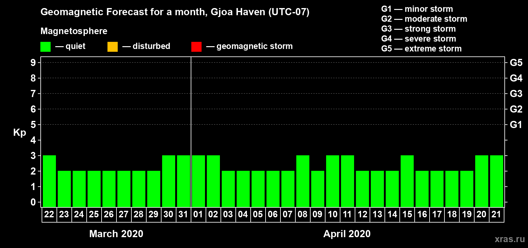 Forecast of the daily maximal value of geomagnetic index Kp for <b>1 month</b> (31 days) <b>from Mar 22, 2020 to Apr 21, 2020</b>