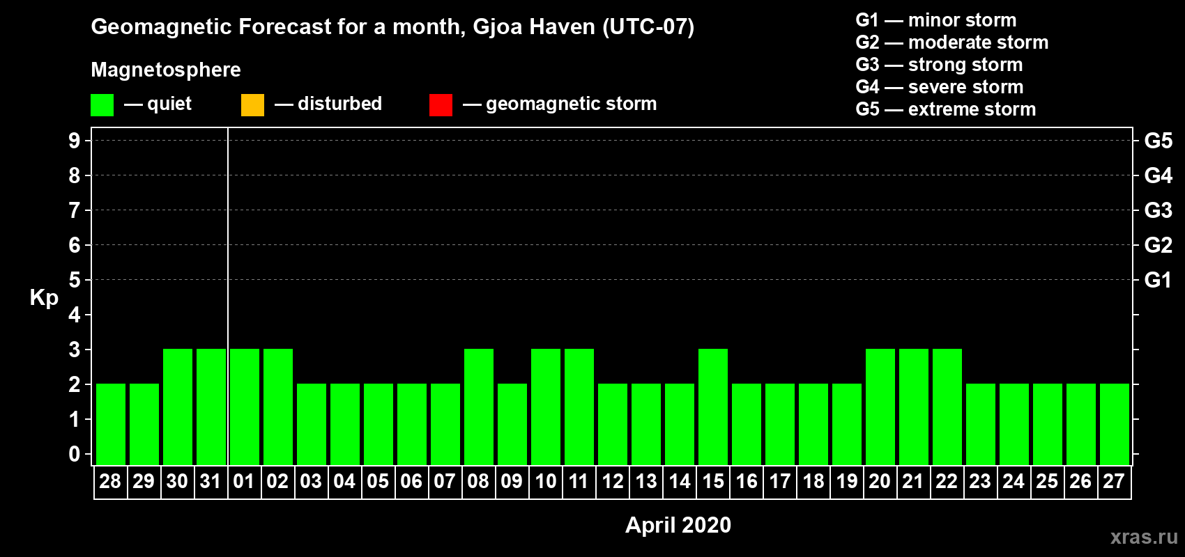 Forecast of the daily maximal value of geomagnetic index Kp for <b>1 month</b> (31 days) <b>from Mar 28, 2020 to Apr 27, 2020</b>