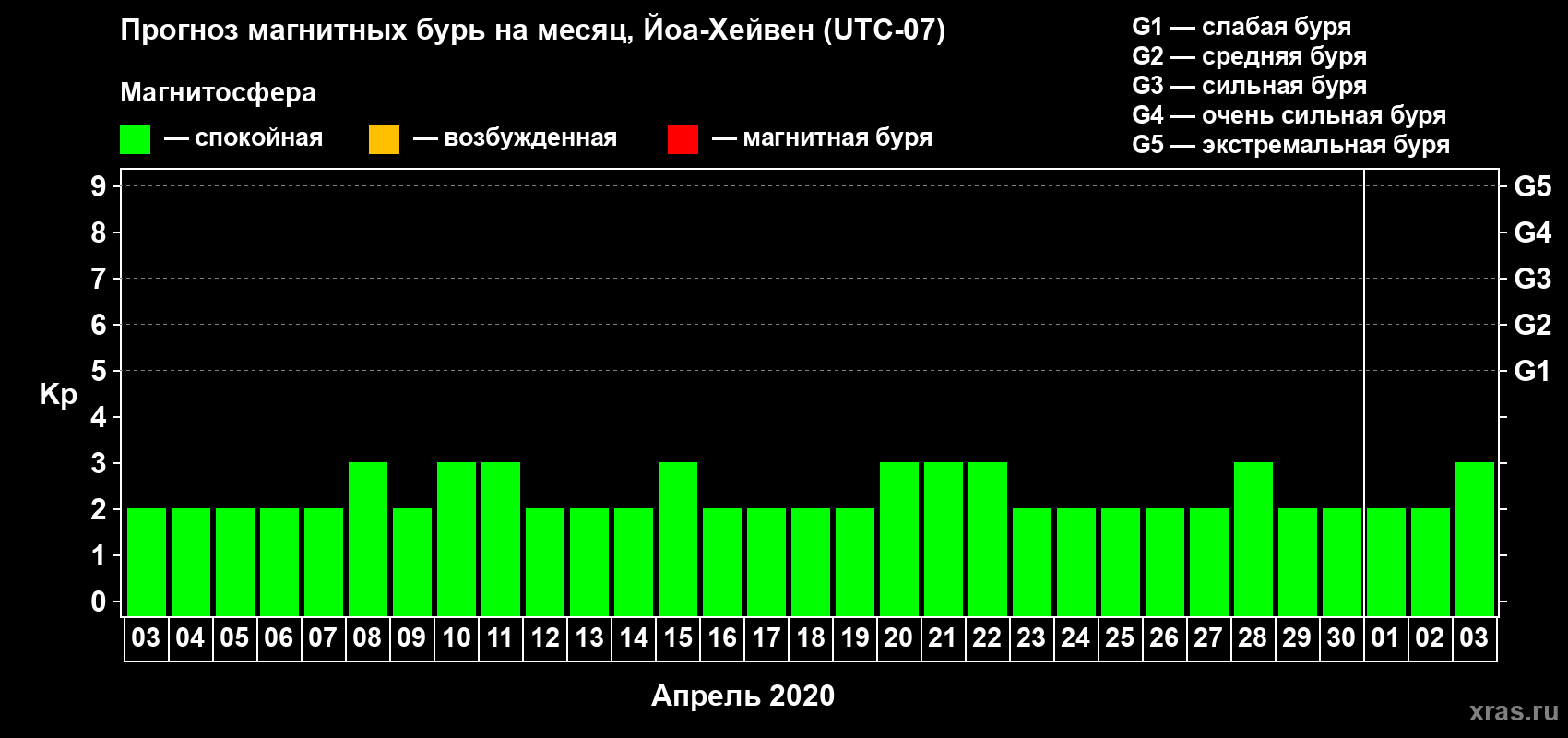 Прогноз максимального суточного геомагнитного индекса Kp на <b>1 месяц</b> (31 день) <b>с 03 апреля по 03 мая 2020 г</b>