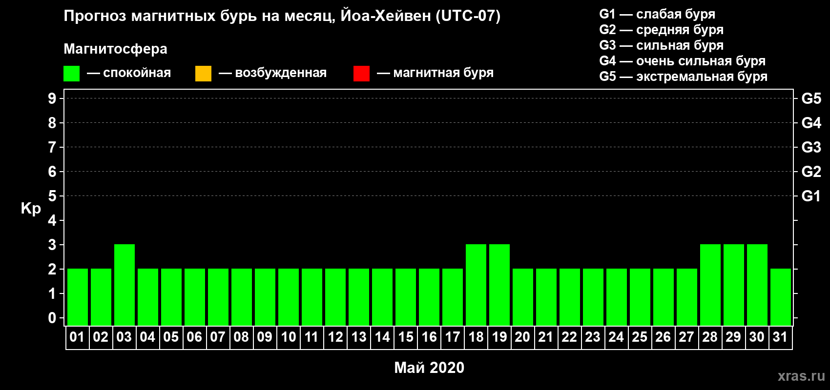 Прогноз максимального суточного геомагнитного индекса Kp на <b>1 месяц</b> (31 день) <b>с 01 мая по 31 мая 2020 г</b>