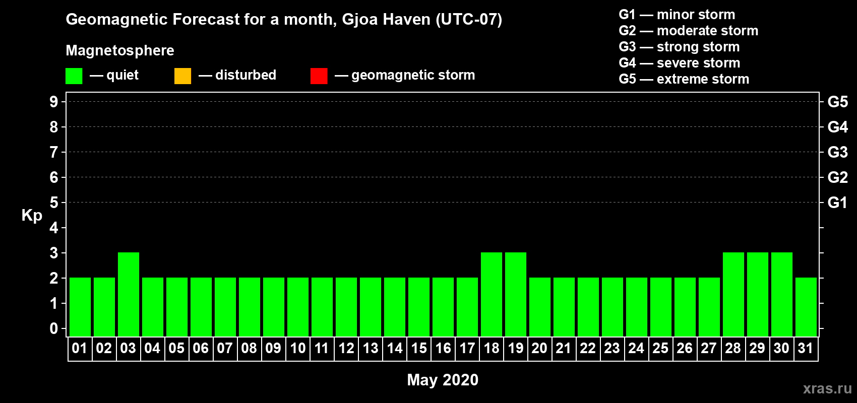 Forecast of the daily maximal value of geomagnetic index Kp for <b>1 month</b> (31 days) <b>from May 01, 2020 to May 31, 2020</b>