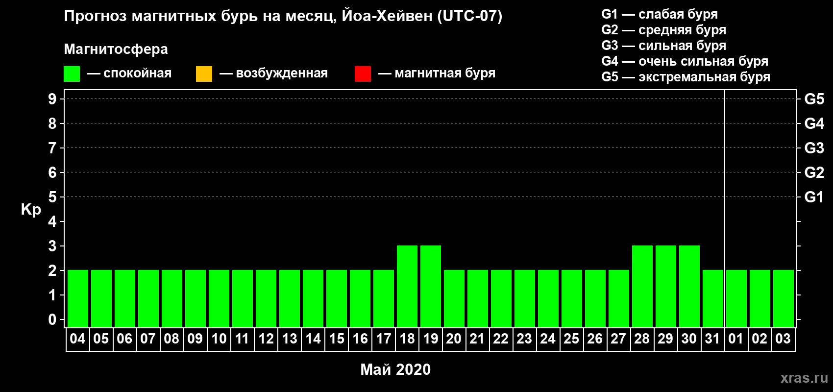 Прогноз максимального суточного геомагнитного индекса Kp на <b>1 месяц</b> (31 день) <b>с 04 мая по 03 июня 2020 г</b>
