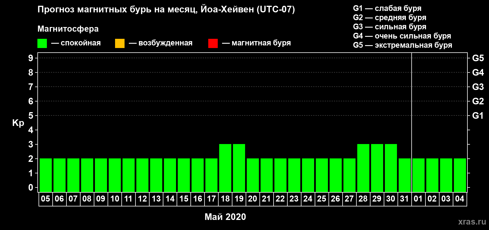 Прогноз максимального суточного геомагнитного индекса Kp на <b>1 месяц</b> (31 день) <b>с 05 мая по 04 июня 2020 г</b>