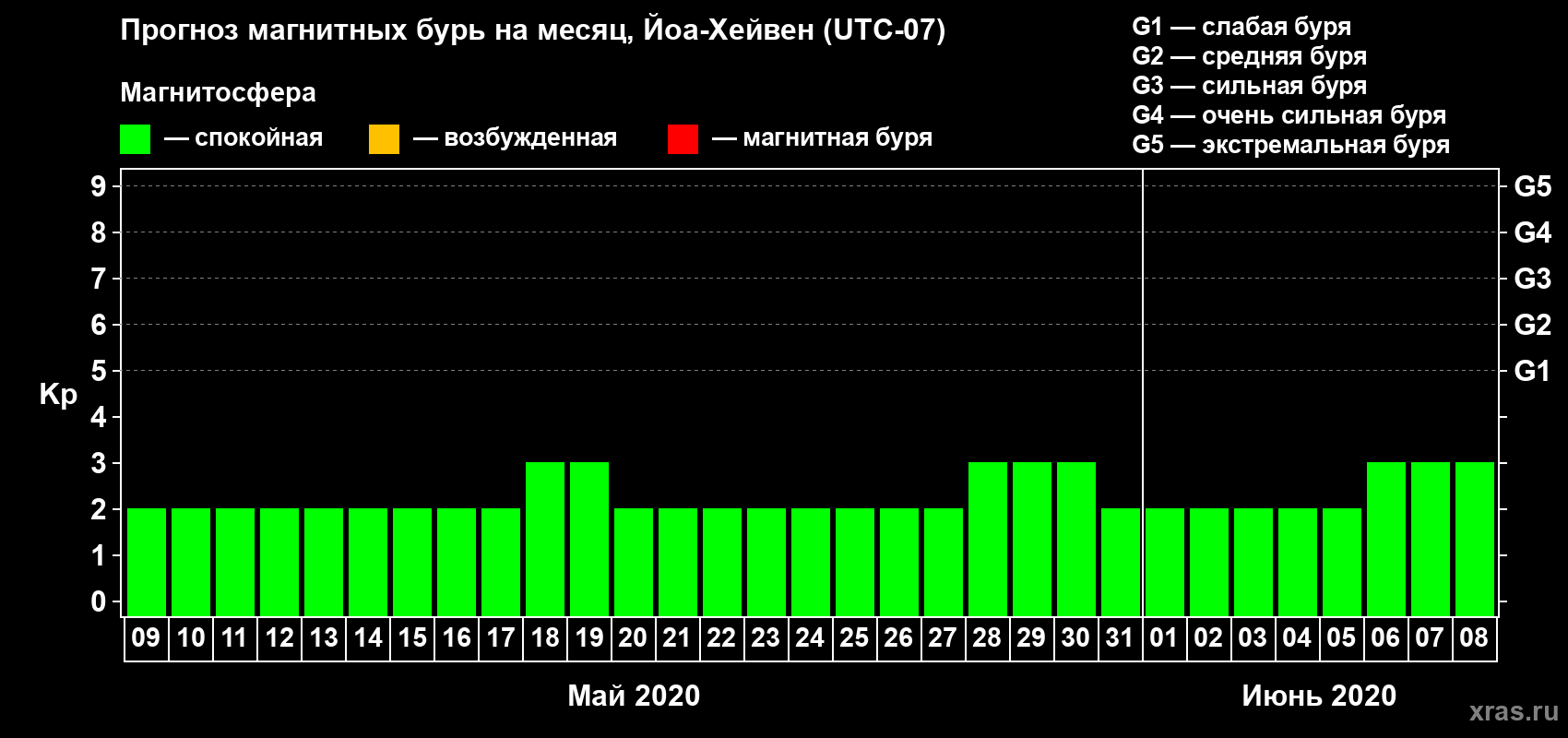 Прогноз максимального суточного геомагнитного индекса Kp на <b>1 месяц</b> (31 день) <b>с 09 мая по 08 июня 2020 г</b>