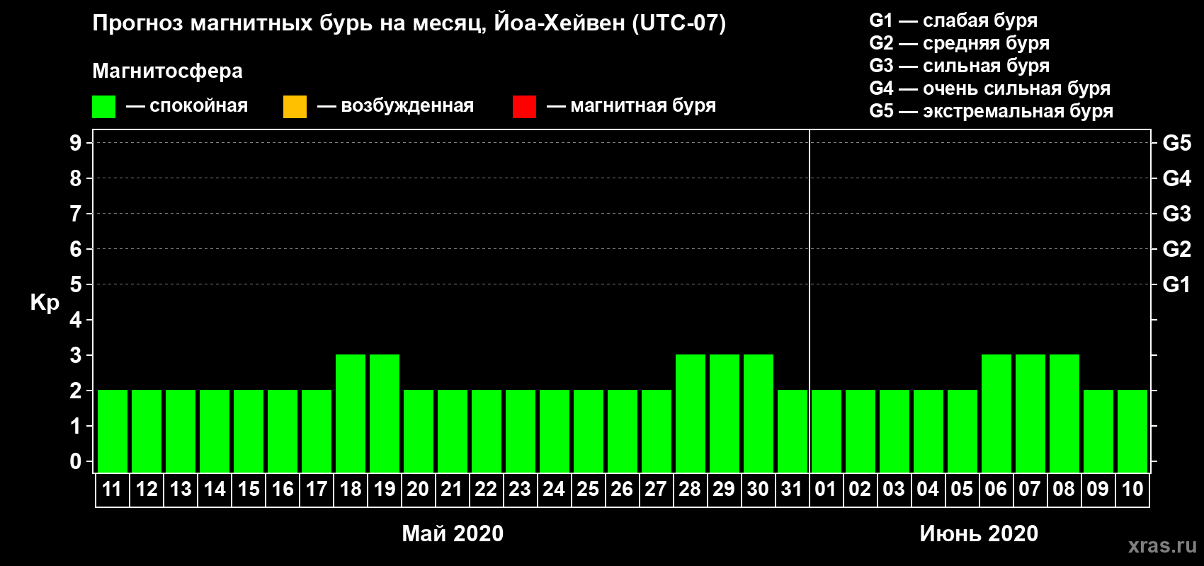 Прогноз максимального суточного геомагнитного индекса Kp на <b>1 месяц</b> (31 день) <b>с 11 мая по 10 июня 2020 г</b>