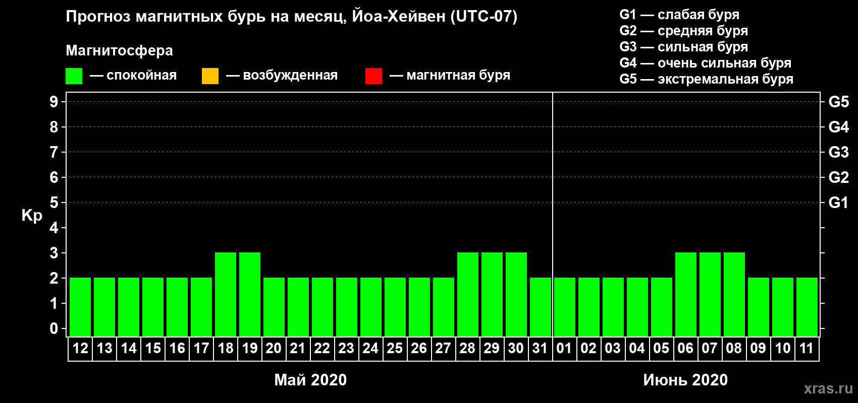 Прогноз максимального суточного геомагнитного индекса Kp на <b>1 месяц</b> (31 день) <b>с 12 мая по 11 июня 2020 г</b>