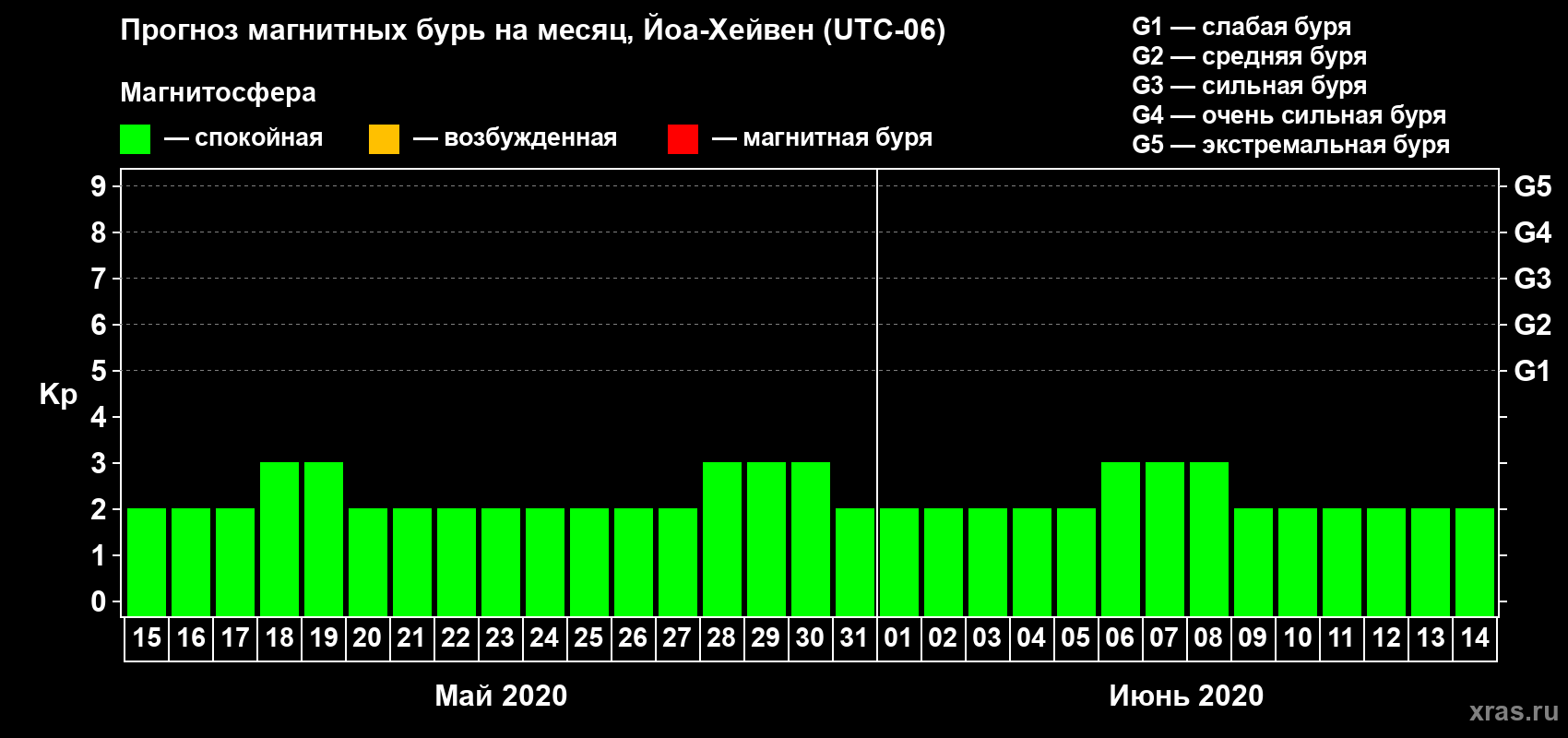 Прогноз максимального суточного геомагнитного индекса Kp на <b>1 месяц</b> (31 день) <b>с 15 мая по 14 июня 2020 г</b>