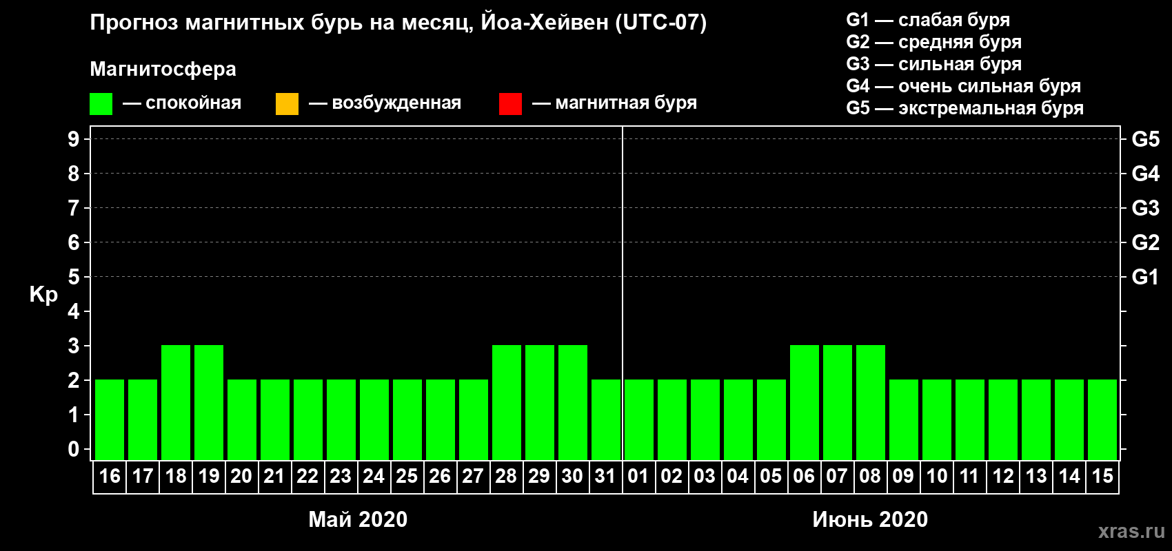 Прогноз максимального суточного геомагнитного индекса Kp на <b>1 месяц</b> (31 день) <b>с 16 мая по 15 июня 2020 г</b>