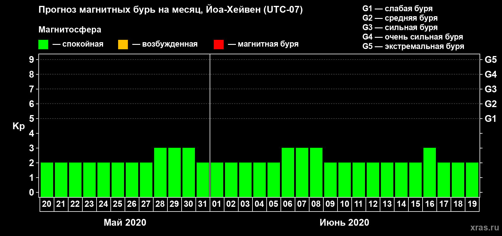 Прогноз максимального суточного геомагнитного индекса Kp на <b>1 месяц</b> (31 день) <b>с 20 мая по 19 июня 2020 г</b>