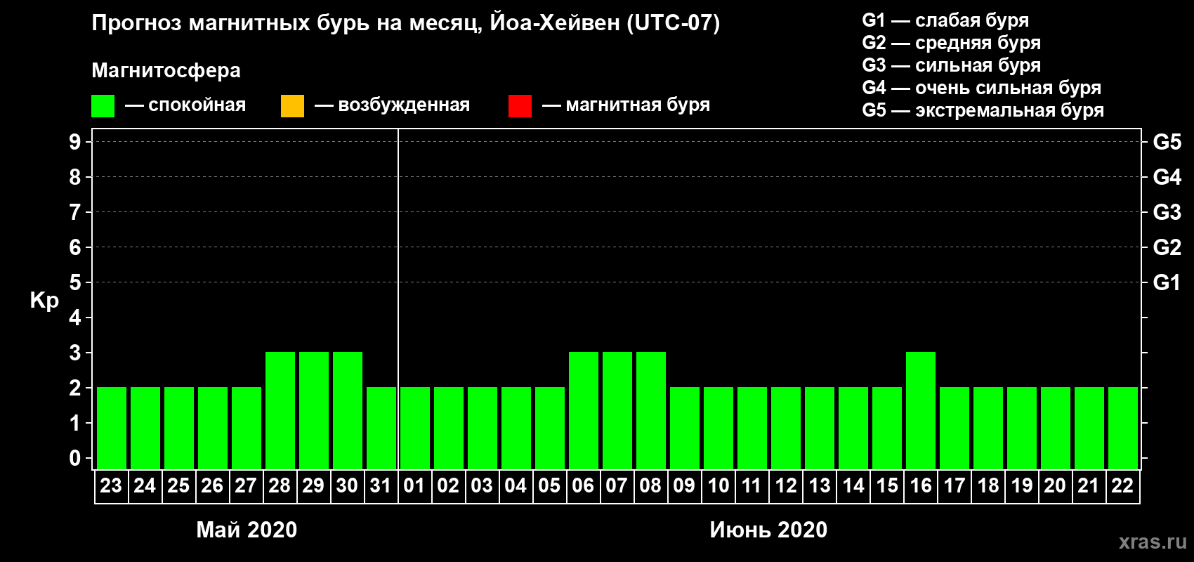 Прогноз максимального суточного геомагнитного индекса Kp на <b>1 месяц</b> (31 день) <b>с 23 мая по 22 июня 2020 г</b>