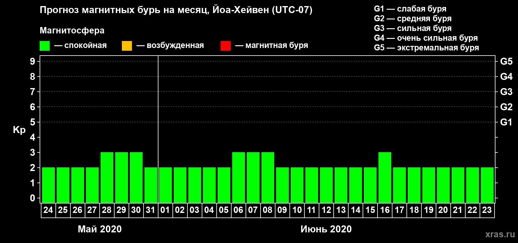 Прогноз максимального суточного геомагнитного индекса Kp на <b>1 месяц</b> (31 день) <b>с 24 мая по 23 июня 2020 г</b>