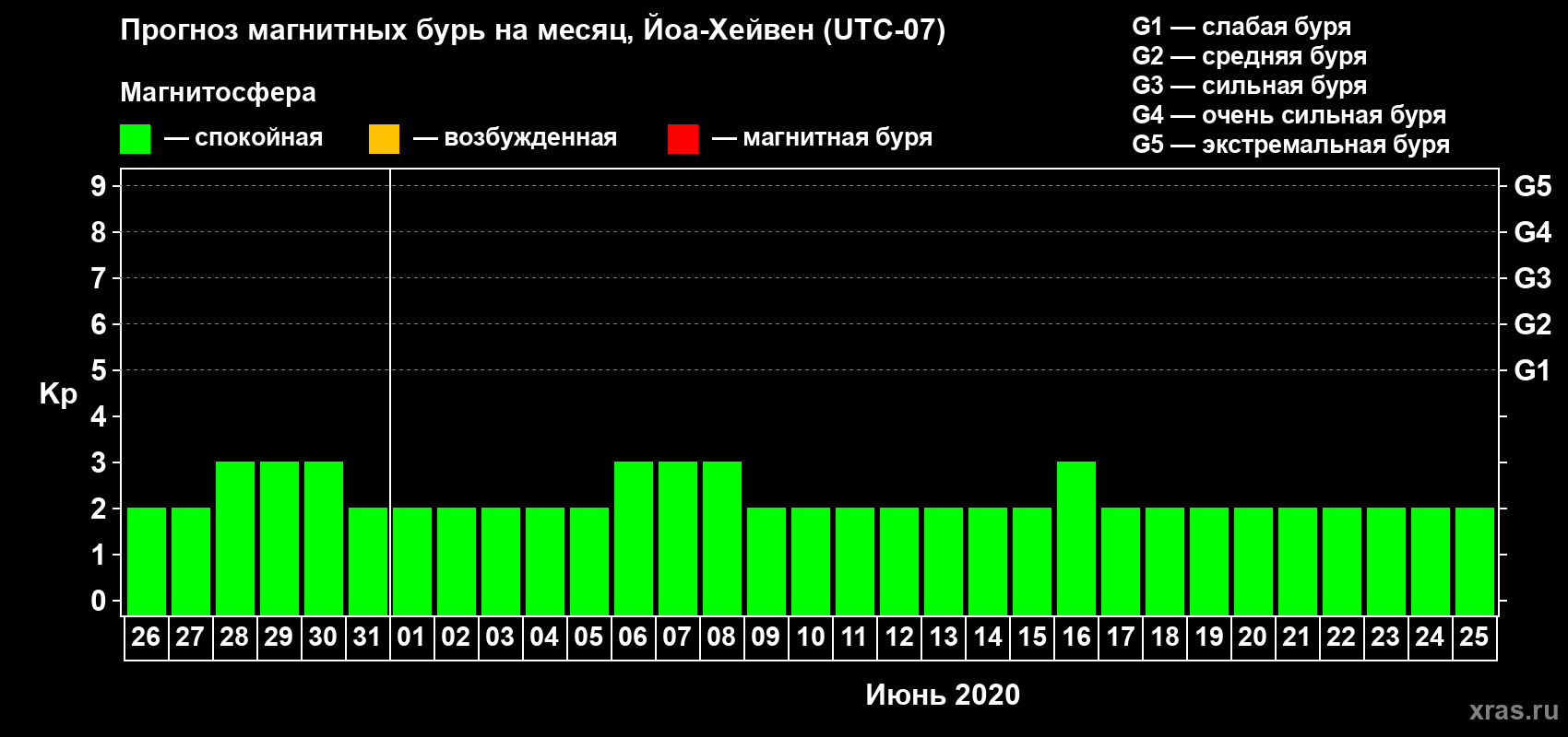 Прогноз максимального суточного геомагнитного индекса Kp на <b>1 месяц</b> (31 день) <b>с 26 мая по 25 июня 2020 г</b>