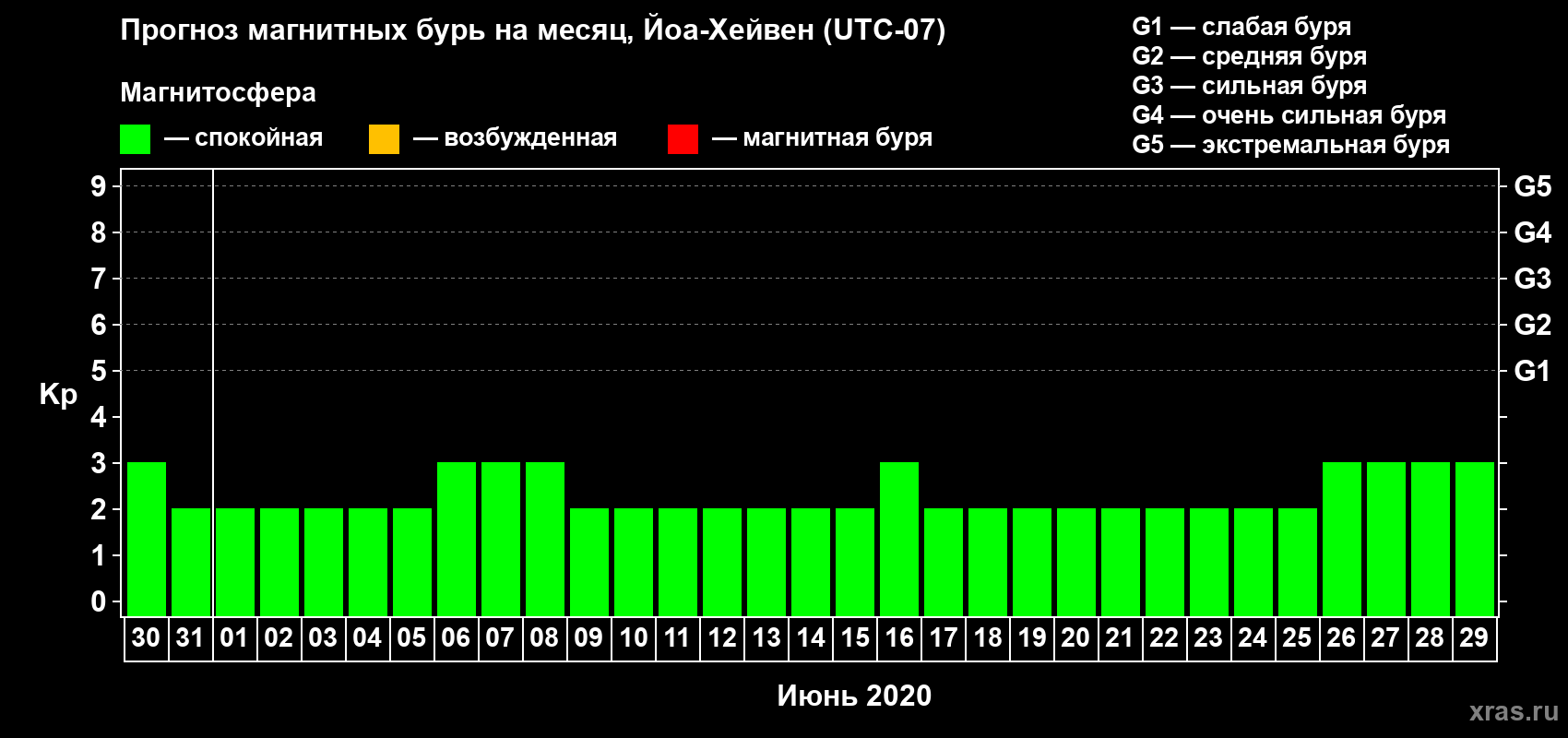Прогноз максимального суточного геомагнитного индекса Kp на <b>1 месяц</b> (31 день) <b>с 30 мая по 29 июня 2020 г</b>