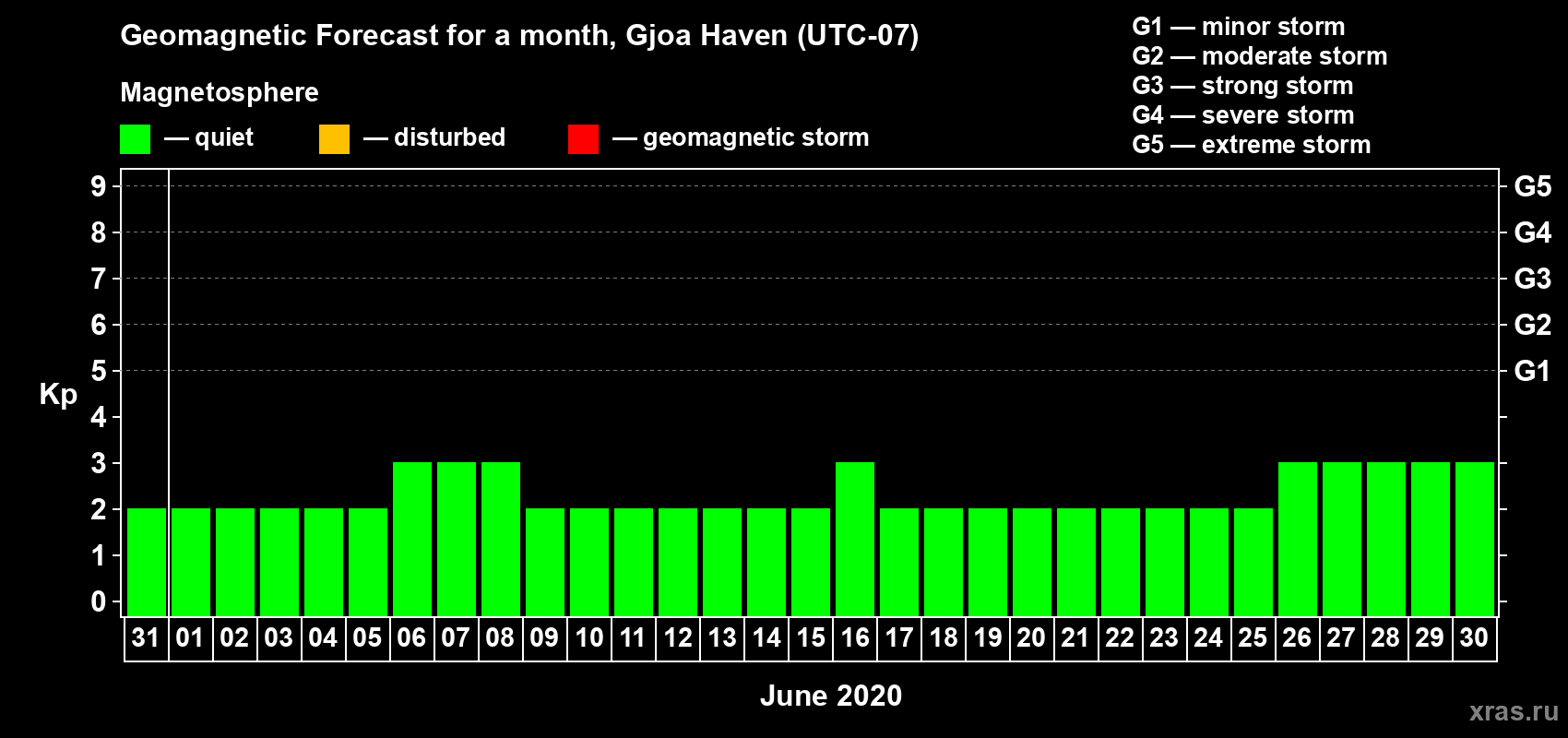 Forecast of the daily maximal value of geomagnetic index Kp for <b>1 month</b> (31 days) <b>from May 31, 2020 to Jun 30, 2020</b>