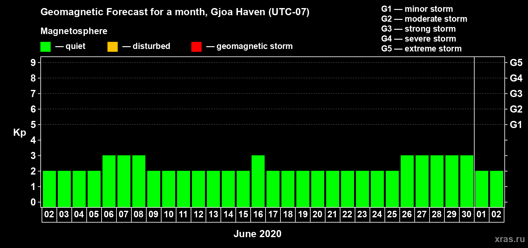 Forecast of the daily maximal value of geomagnetic index Kp for <b>1 month</b> (31 days) <b>from Jun 02, 2020 to Jul 02, 2020</b>