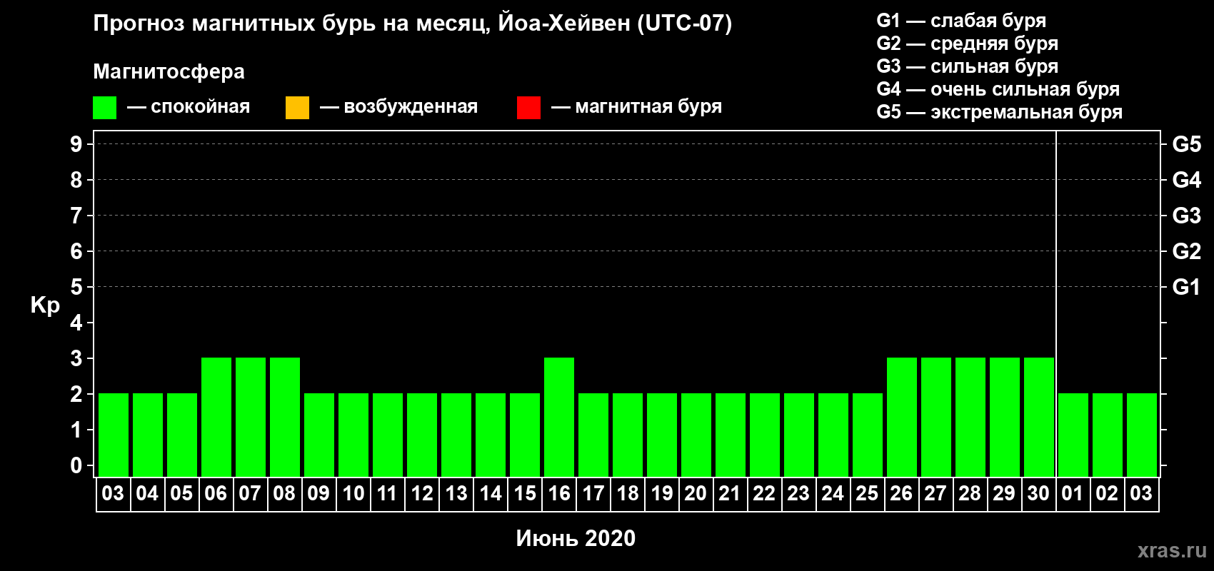 Прогноз максимального суточного геомагнитного индекса Kp на <b>1 месяц</b> (31 день) <b>с 03 июня по 03 июля 2020 г</b>