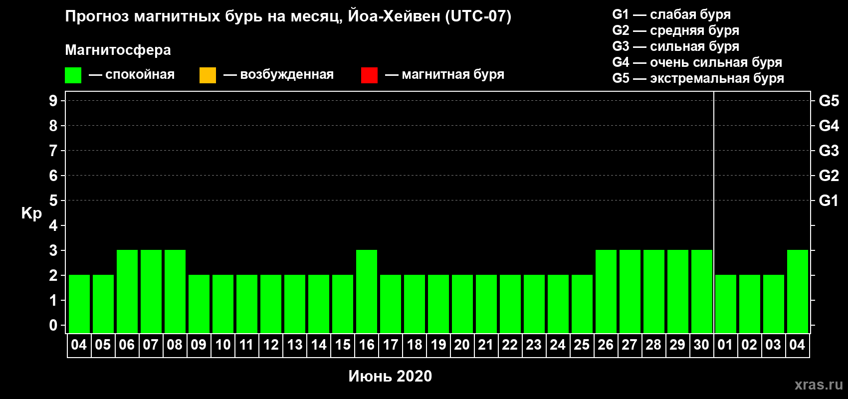 Прогноз максимального суточного геомагнитного индекса Kp на <b>1 месяц</b> (31 день) <b>с 04 июня по 04 июля 2020 г</b>