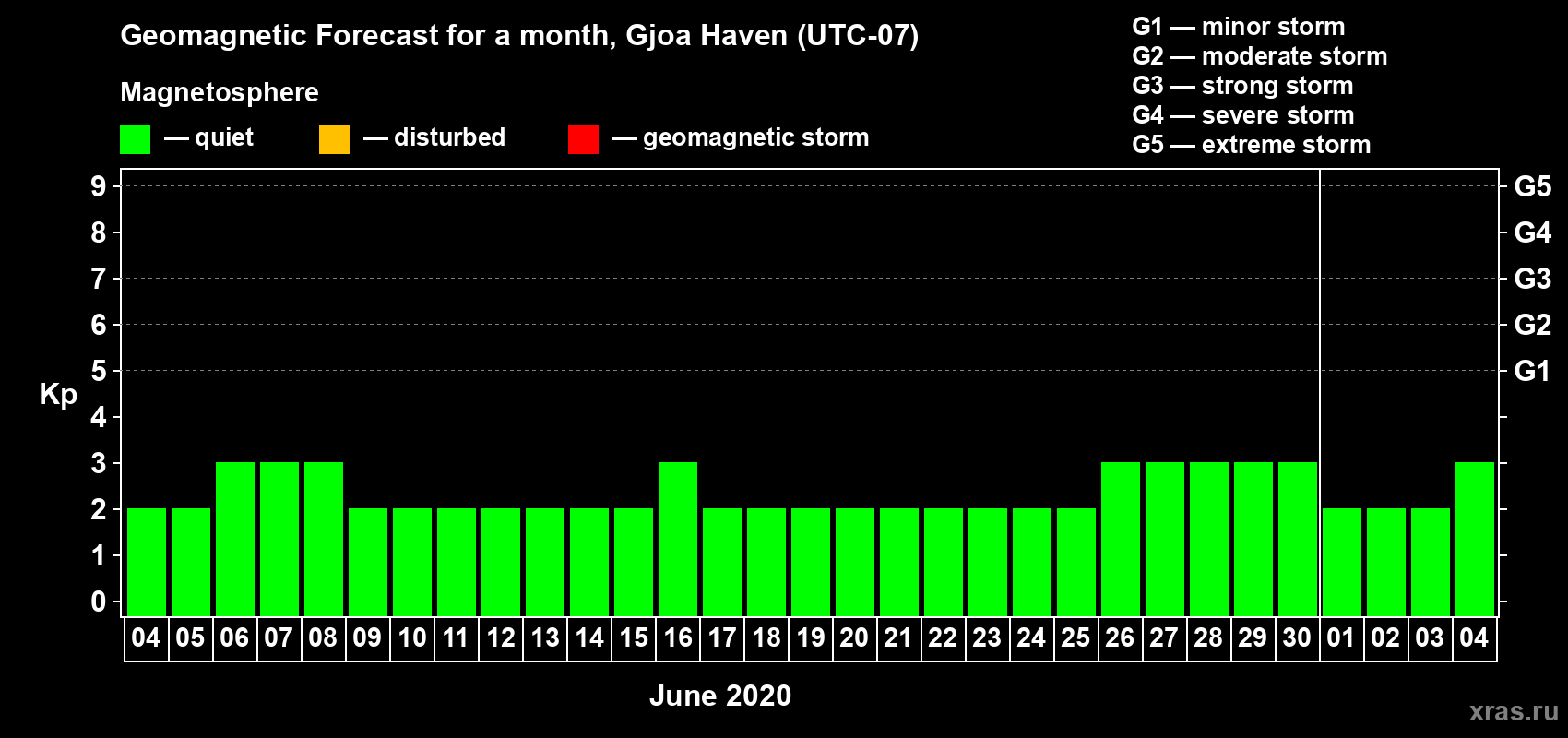 Forecast of the daily maximal value of geomagnetic index Kp for <b>1 month</b> (31 days) <b>from Jun 04, 2020 to Jul 04, 2020</b>