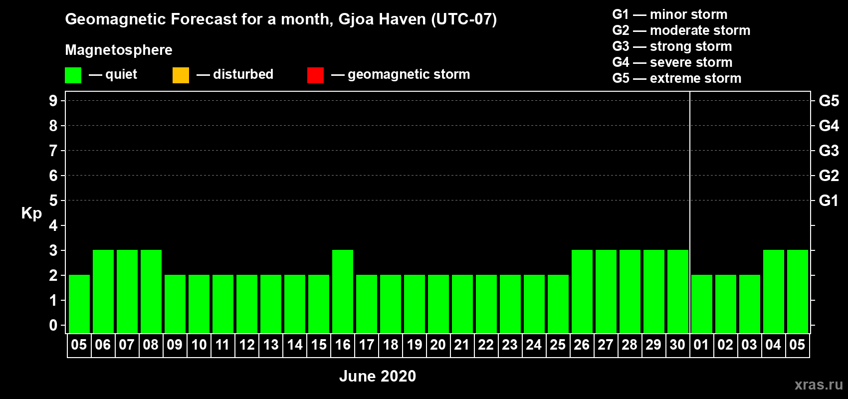 Forecast of the daily maximal value of geomagnetic index Kp for <b>1 month</b> (31 days) <b>from Jun 05, 2020 to Jul 05, 2020</b>