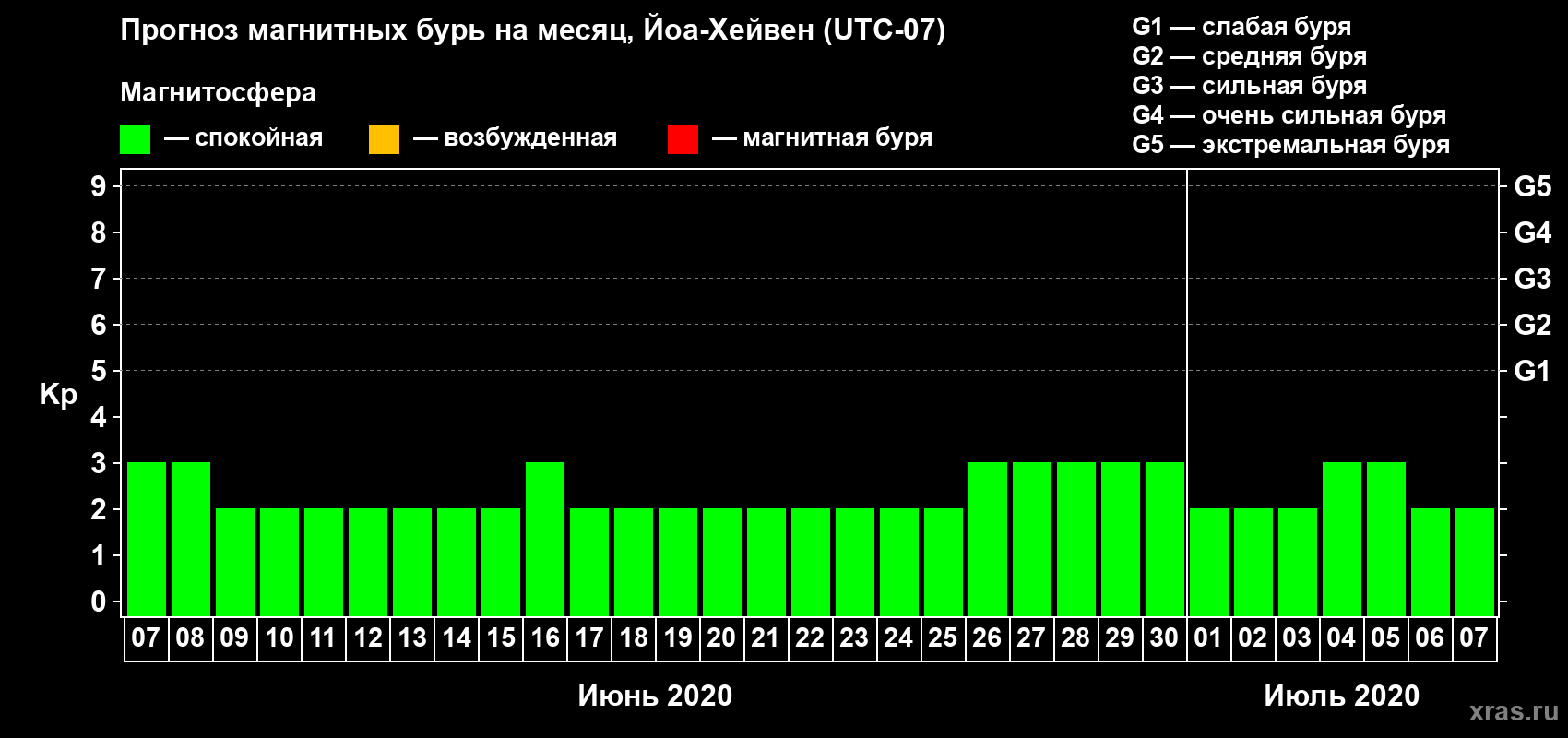 Прогноз максимального суточного геомагнитного индекса Kp на <b>1 месяц</b> (31 день) <b>с 07 июня по 07 июля 2020 г</b>