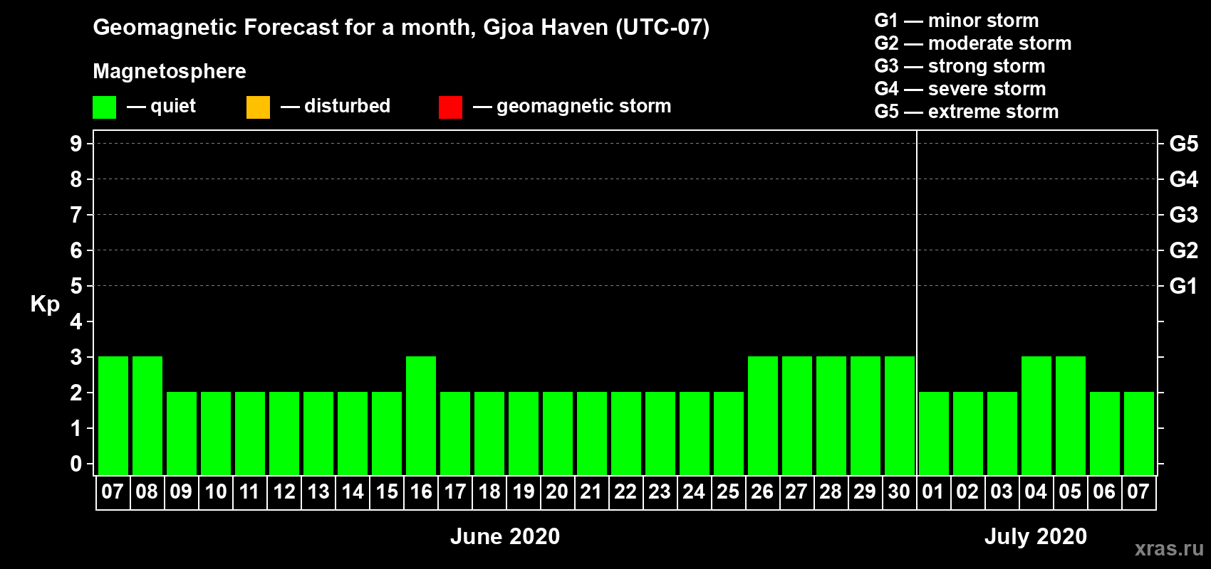 Forecast of the daily maximal value of geomagnetic index Kp for <b>1 month</b> (31 days) <b>from Jun 07, 2020 to Jul 07, 2020</b>