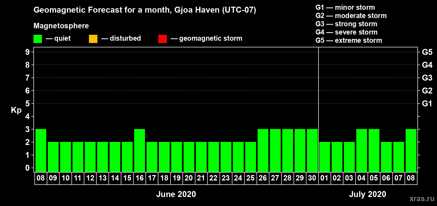 Forecast of the daily maximal value of geomagnetic index Kp for <b>1 month</b> (31 days) <b>from Jun 08, 2020 to Jul 08, 2020</b>