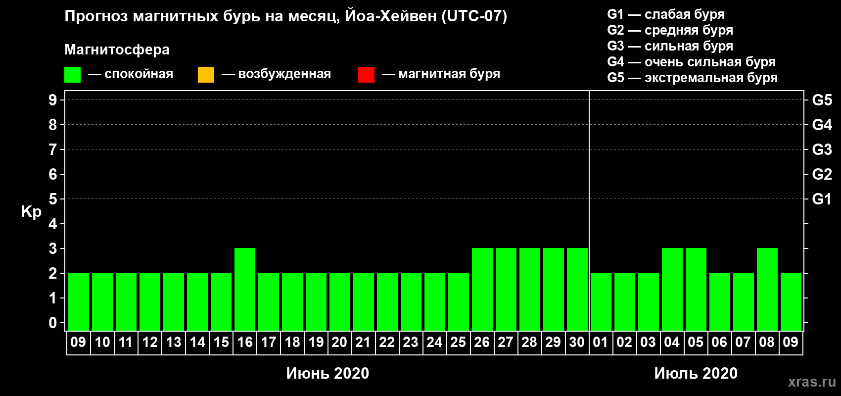 Прогноз максимального суточного геомагнитного индекса Kp на <b>1 месяц</b> (31 день) <b>с 09 июня по 09 июля 2020 г</b>