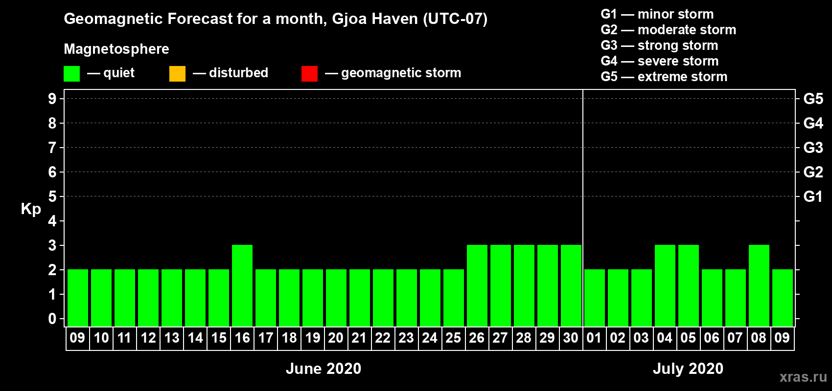 Forecast of the daily maximal value of geomagnetic index Kp for <b>1 month</b> (31 days) <b>from Jun 09, 2020 to Jul 09, 2020</b>