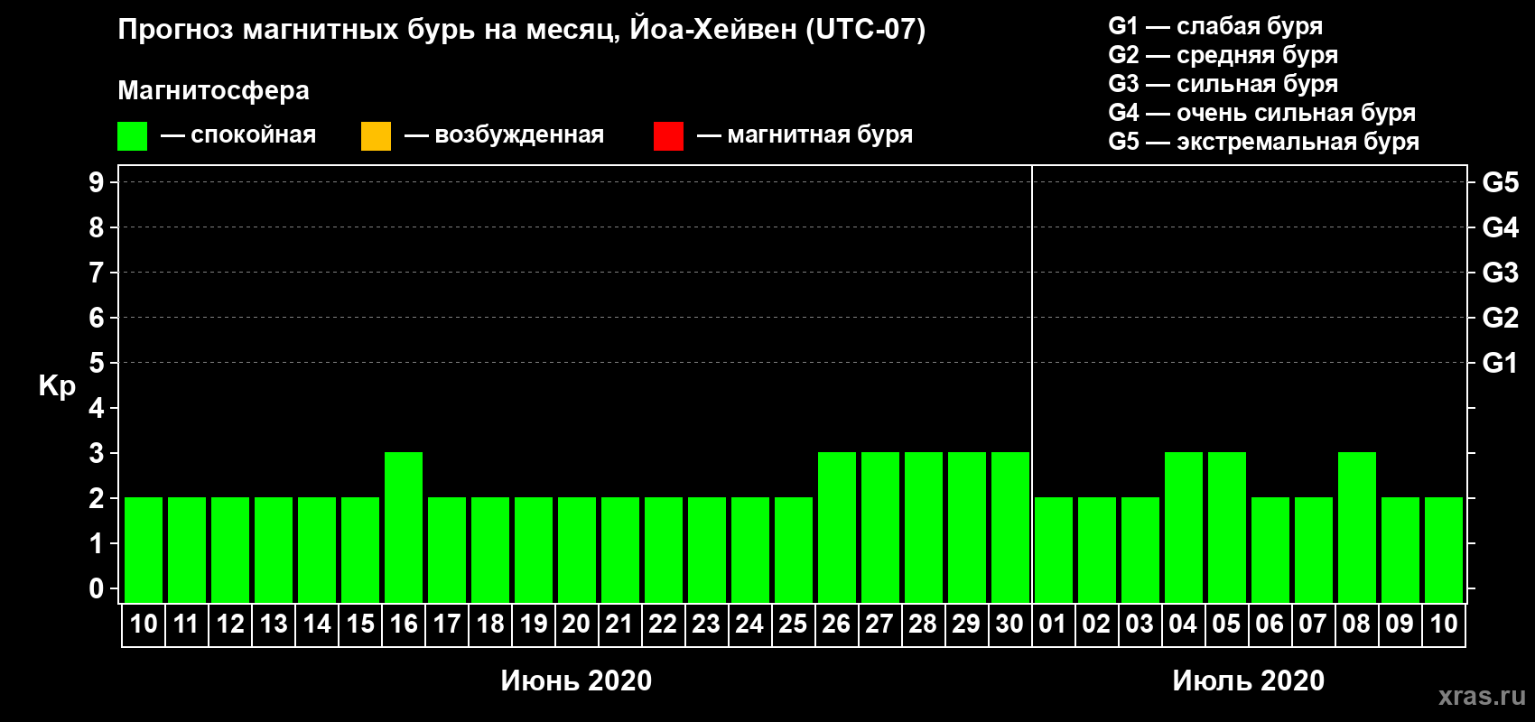 Прогноз максимального суточного геомагнитного индекса Kp на <b>1 месяц</b> (31 день) <b>с 10 июня по 10 июля 2020 г</b>