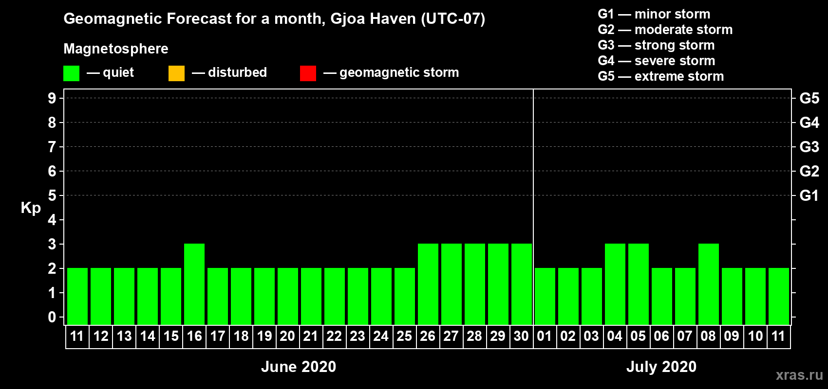 Forecast of the daily maximal value of geomagnetic index Kp for <b>1 month</b> (31 days) <b>from Jun 11, 2020 to Jul 11, 2020</b>