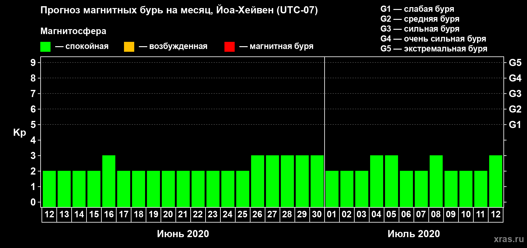 Прогноз максимального суточного геомагнитного индекса Kp на <b>1 месяц</b> (31 день) <b>с 12 июня по 12 июля 2020 г</b>
