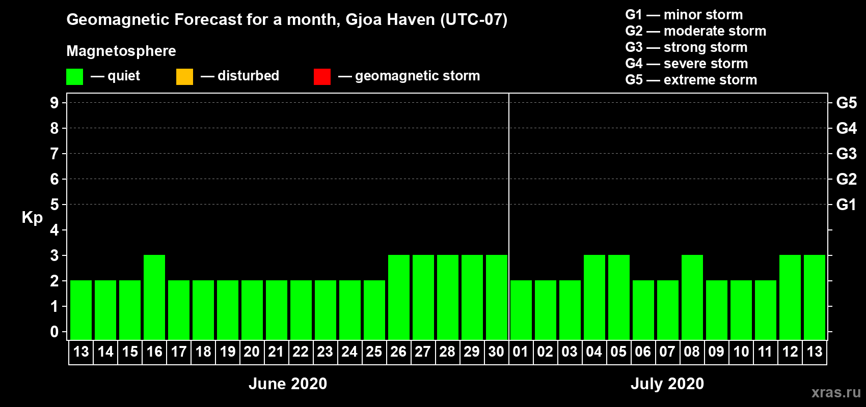 Forecast of the daily maximal value of geomagnetic index Kp for <b>1 month</b> (31 days) <b>from Jun 13, 2020 to Jul 13, 2020</b>