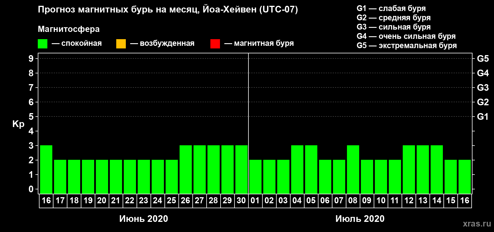 Прогноз максимального суточного геомагнитного индекса Kp на <b>1 месяц</b> (31 день) <b>с 16 июня по 16 июля 2020 г</b>