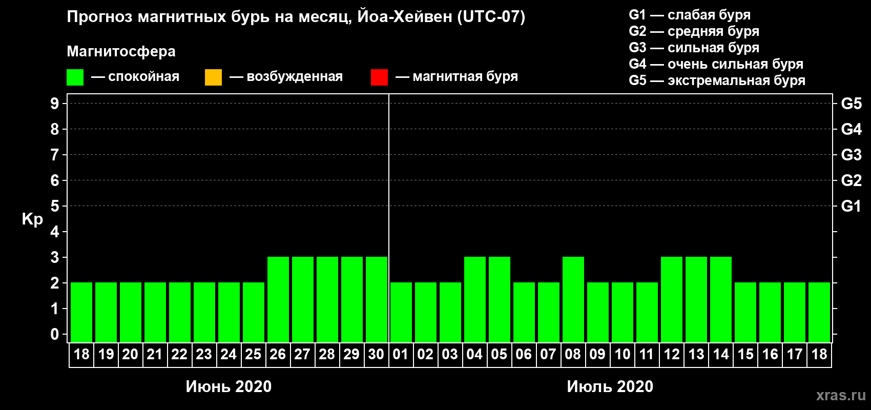 Прогноз максимального суточного геомагнитного индекса Kp на <b>1 месяц</b> (31 день) <b>с 18 июня по 18 июля 2020 г</b>