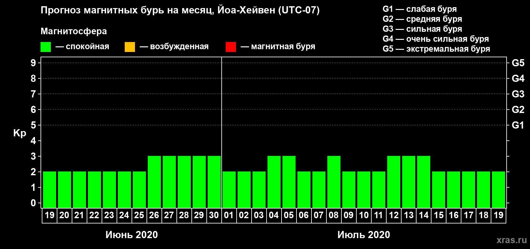 Прогноз максимального суточного геомагнитного индекса Kp на <b>1 месяц</b> (31 день) <b>с 19 июня по 19 июля 2020 г</b>