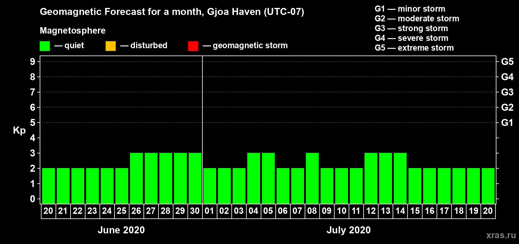 Forecast of the daily maximal value of geomagnetic index Kp for <b>1 month</b> (31 days) <b>from Jun 20, 2020 to Jul 20, 2020</b>