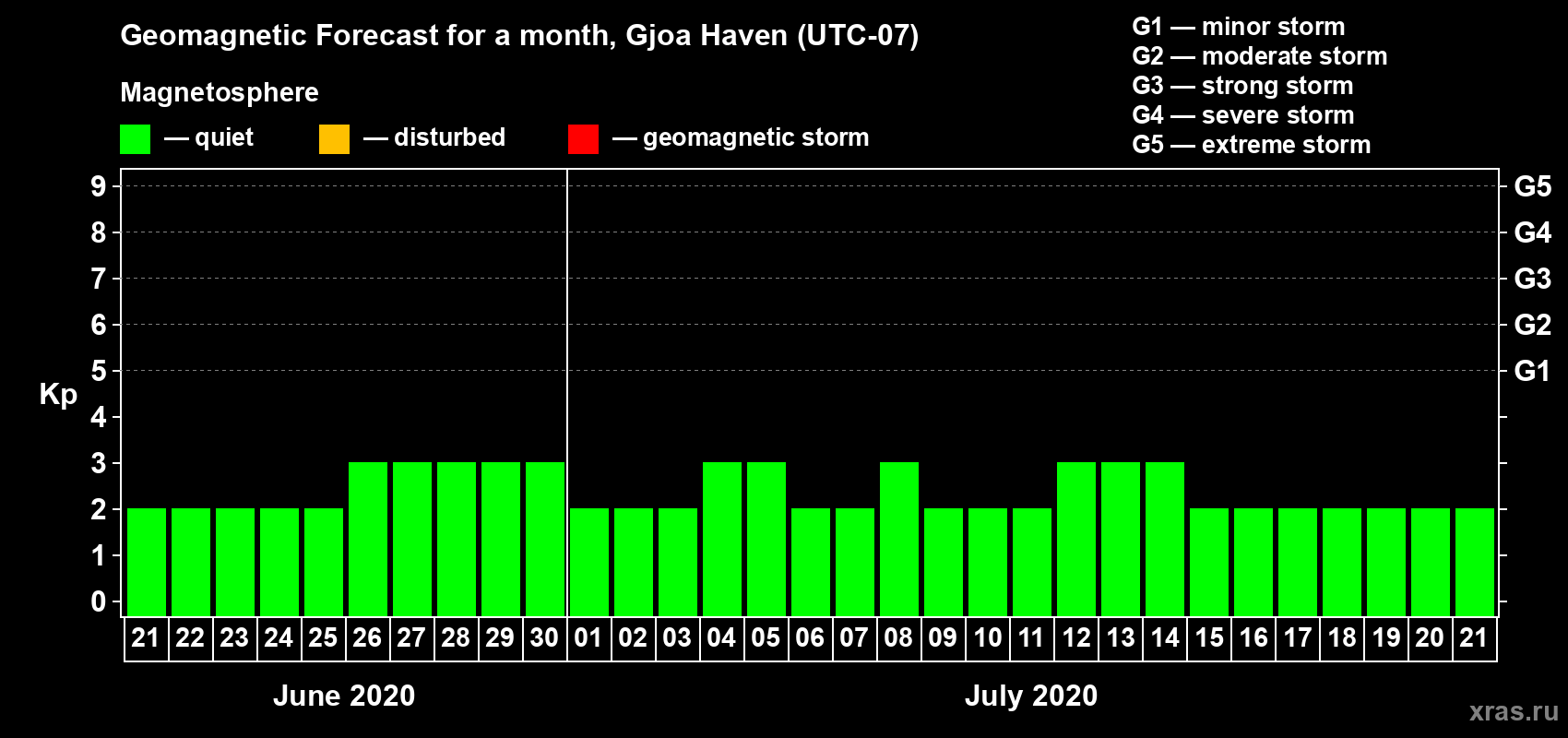 Forecast of the daily maximal value of geomagnetic index Kp for <b>1 month</b> (31 days) <b>from Jun 21, 2020 to Jul 21, 2020</b>
