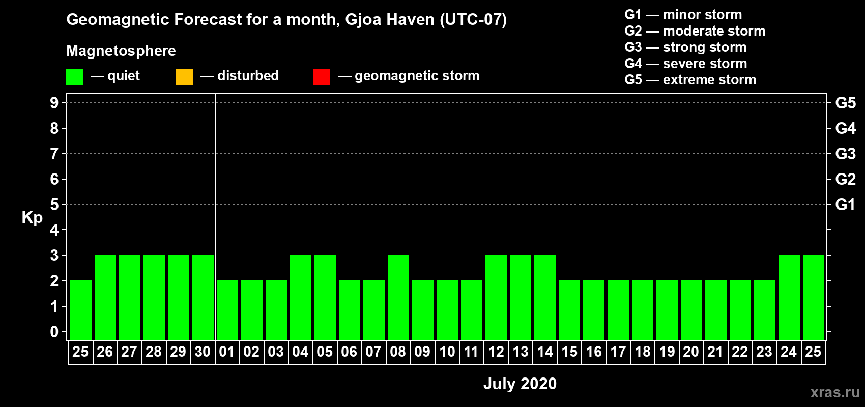 Forecast of the daily maximal value of geomagnetic index Kp for <b>1 month</b> (31 days) <b>from Jun 25, 2020 to Jul 25, 2020</b>