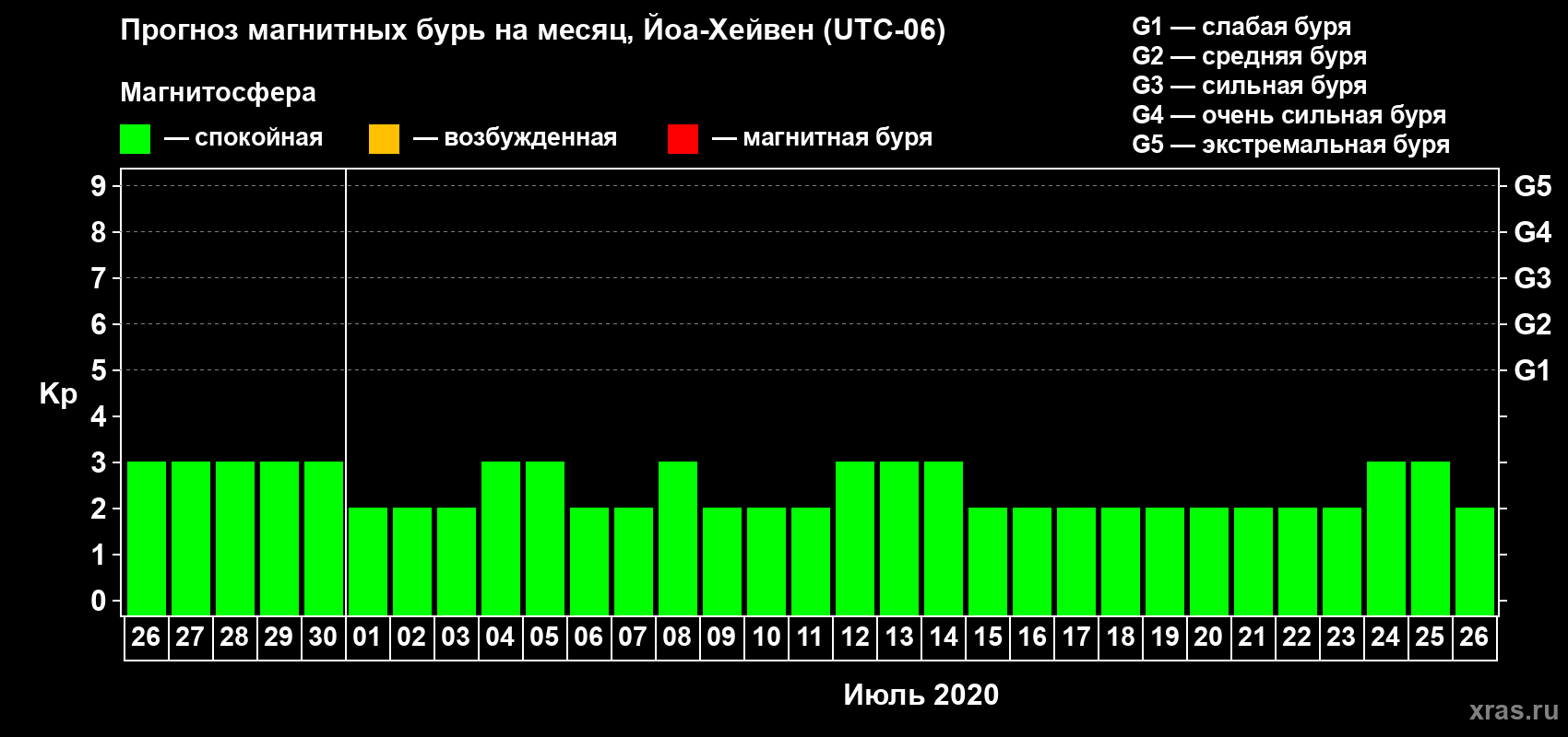 Прогноз максимального суточного геомагнитного индекса Kp на <b>1 месяц</b> (31 день) <b>с 26 июня по 26 июля 2020 г</b>