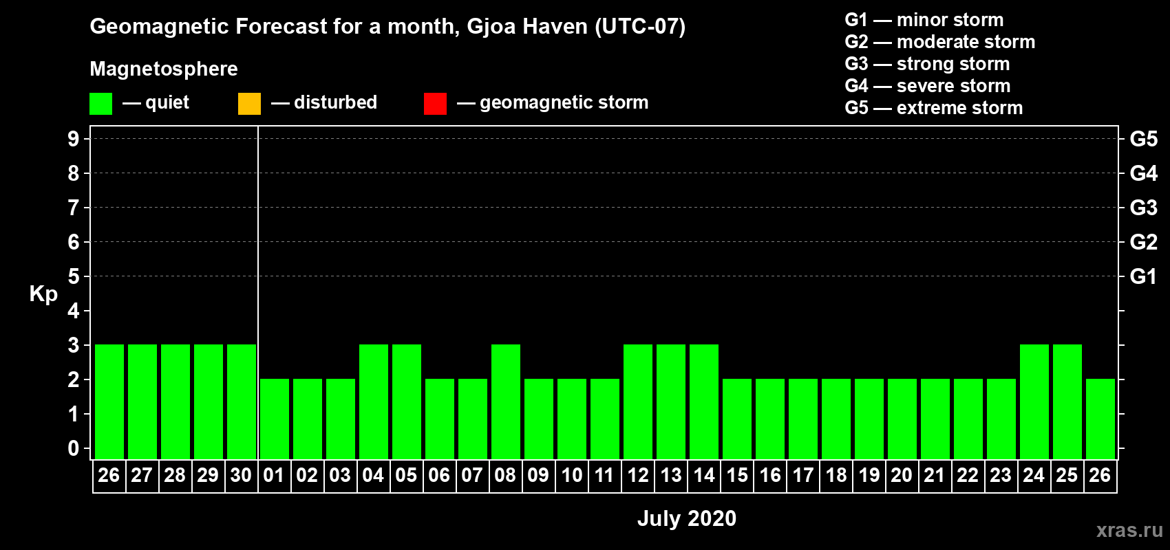 Forecast of the daily maximal value of geomagnetic index Kp for <b>1 month</b> (31 days) <b>from Jun 26, 2020 to Jul 26, 2020</b>